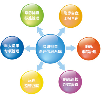 隱患排查治理系統 智慧云